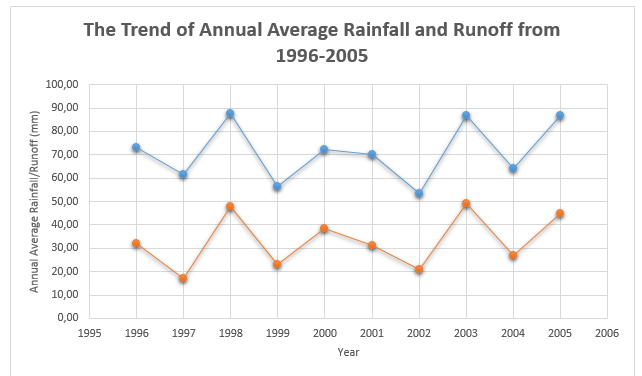 The Trend of Annual Average Rainfall and Runoff from 1996-2005