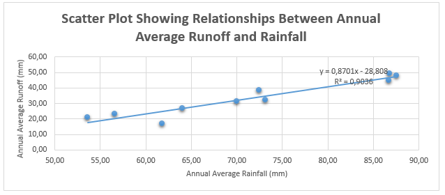 Scatter Plot Showing Relationships Between Annual Average Runoff and Rainfall