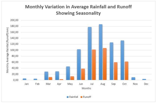 Monthly Variation in Average Rainfall and Runoff Showing Seasonality