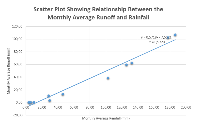 Scatter Plot Showing Relationship Between the Monthly Average Runoff and Rainfall