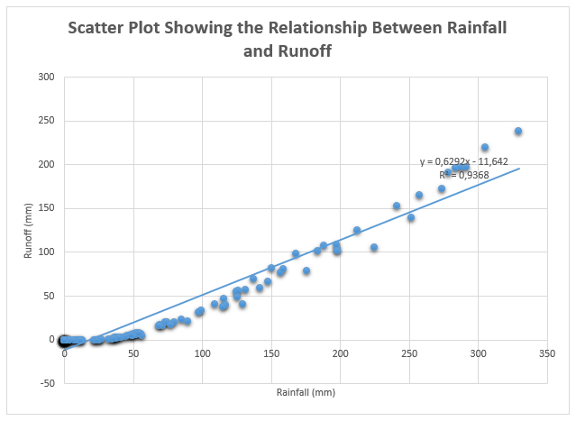 Scatter Plot Showing the Relationship Between Rainfall and Runoff