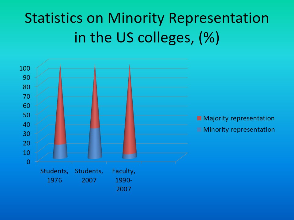 Statistics on Minority Representation in the US colleges