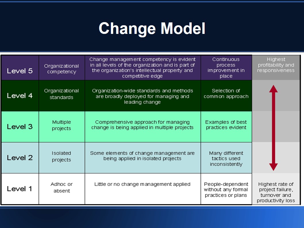 Change Model