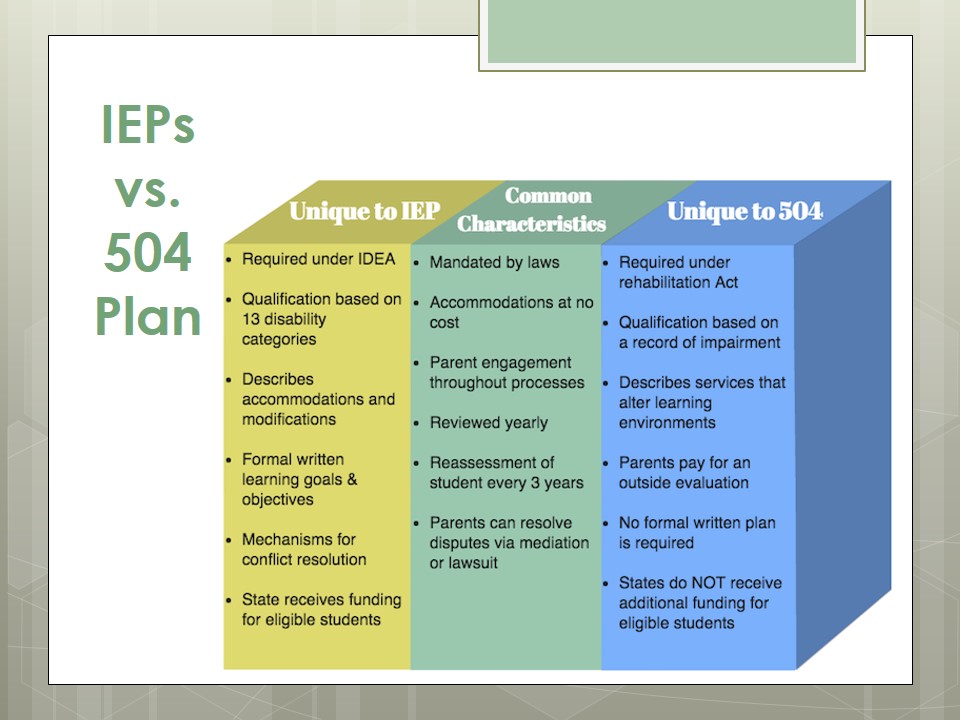 IEPs vs. 504 Plan