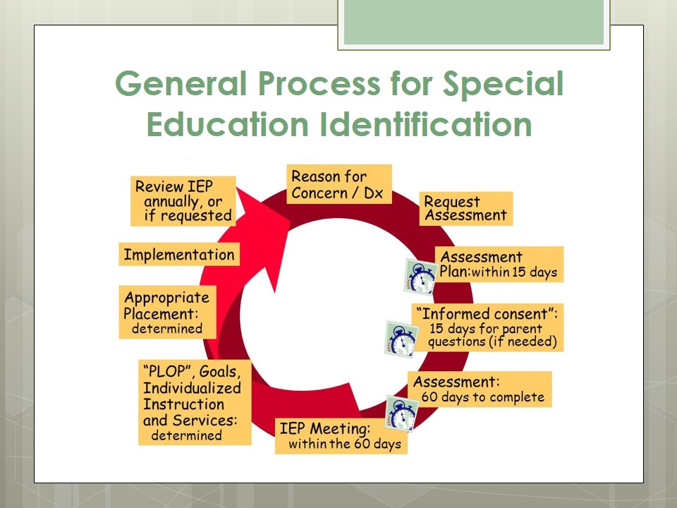 General Process for Special Education Identification