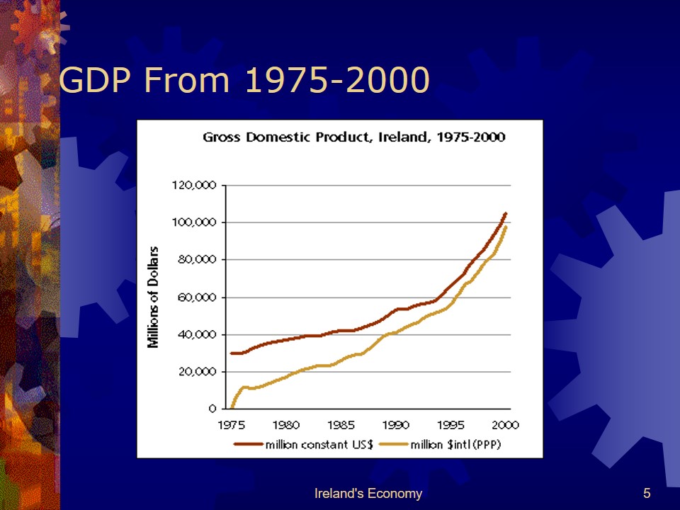 GDP From 1975-2000