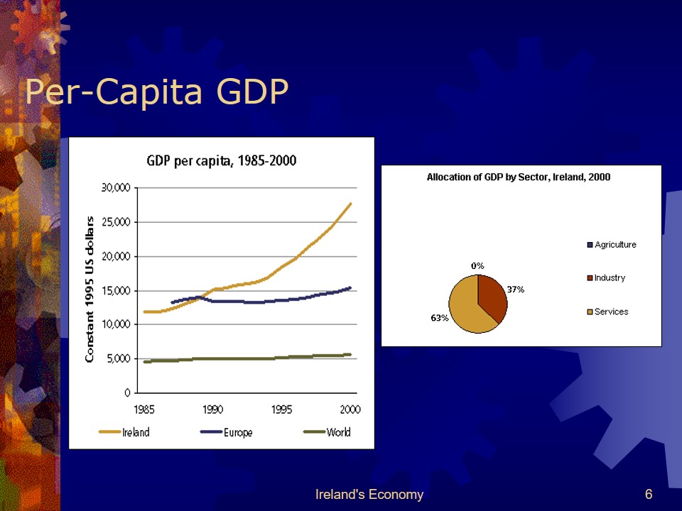 Per-Capita GDP