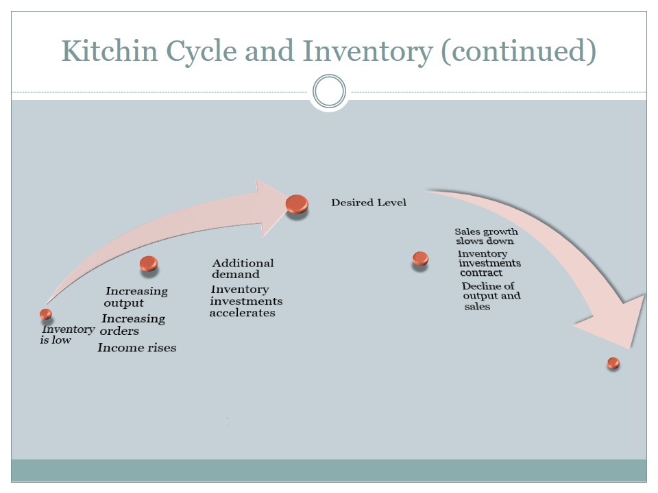 Kitchin Cycle and Inventory