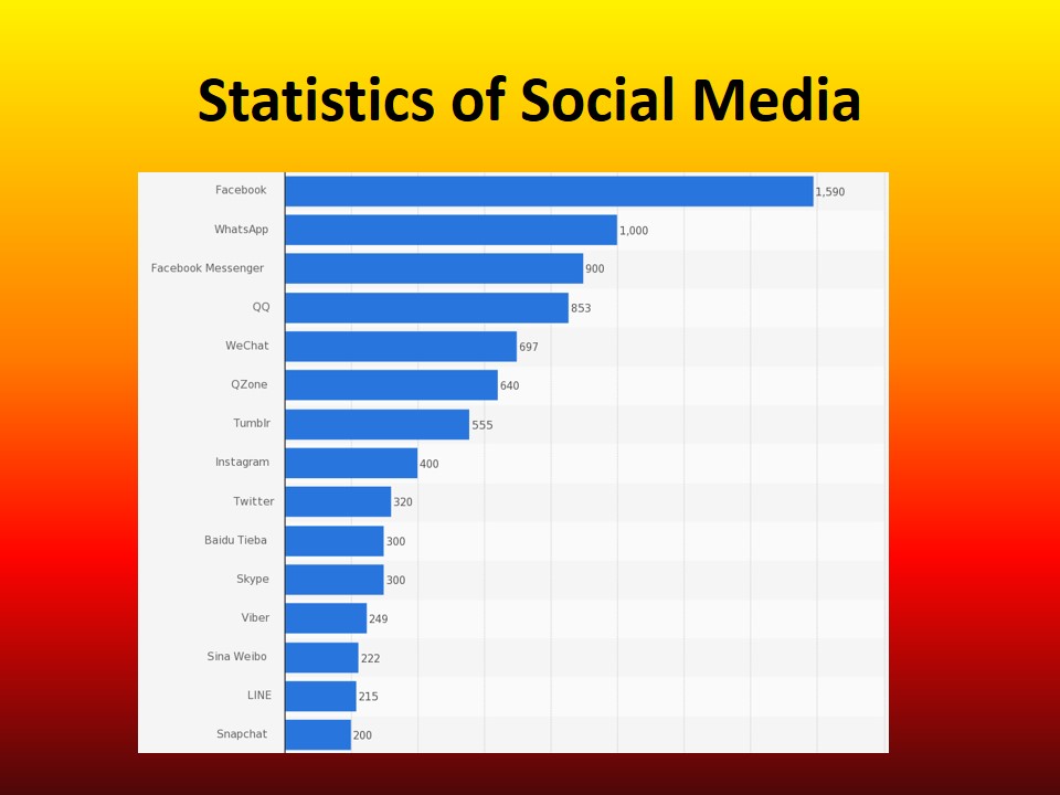 Statistics of Social Media