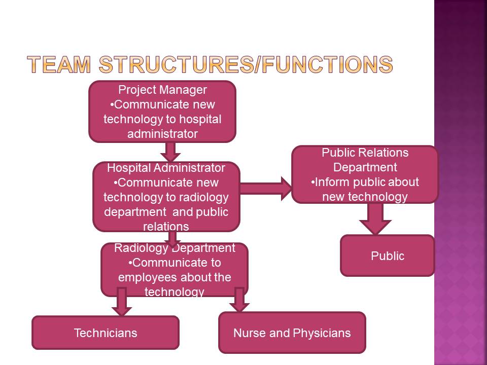 Team Structures/Functions.
