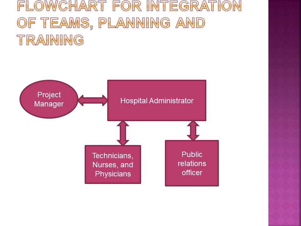 Flowchart for Integration of Teams, Planning and Training.