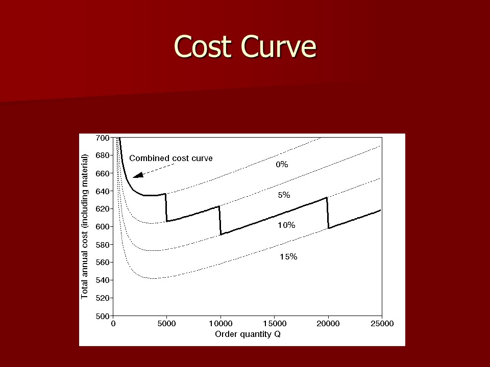 Cost Curve