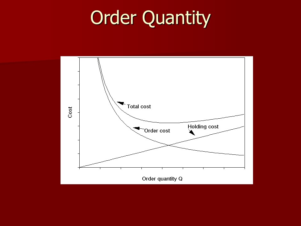 Order Quantity