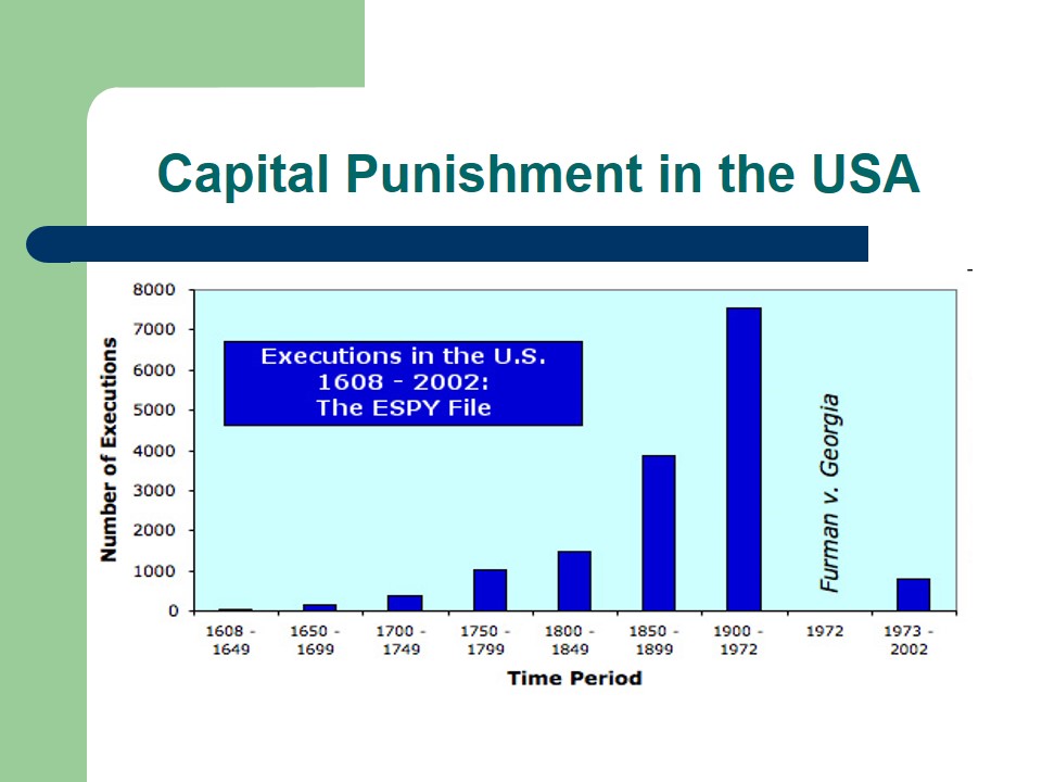 Capital Punishment in the USA