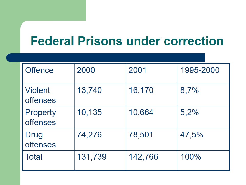 Federal Prisons under correction