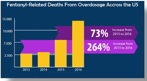 Fentanyl related deaths from overdosage accross the us