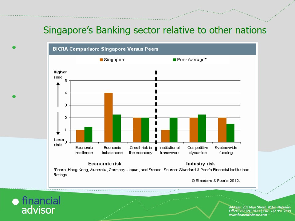 Singapore’s Banking sector relative to other nations