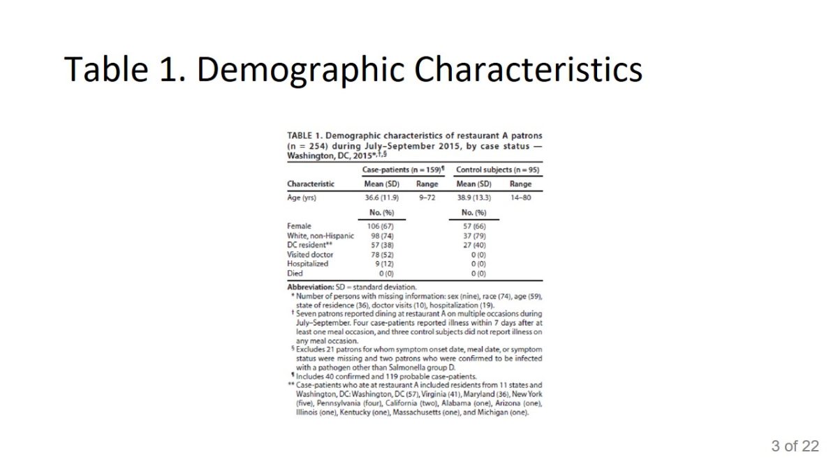 Demographic Characteristics