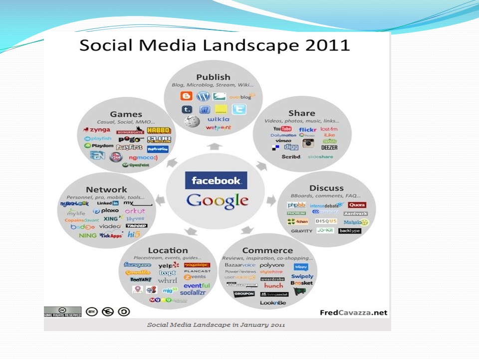 Social Media Landscape 2011
