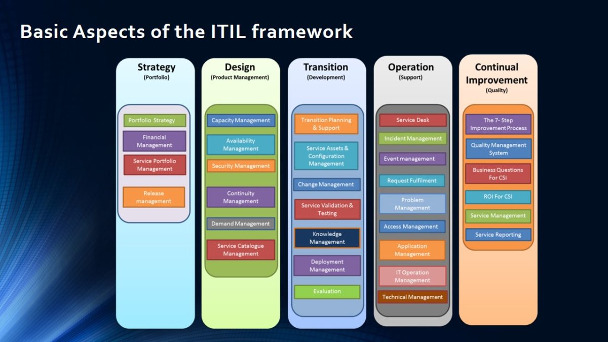 Basic Aspects of the ITIL framework