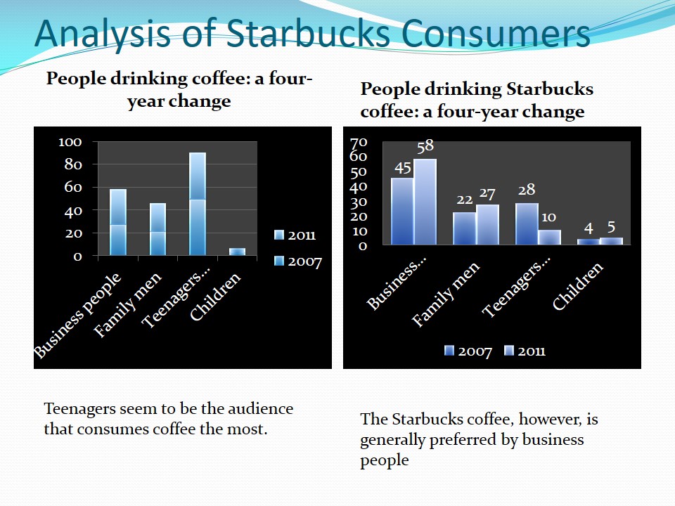 Analysis of Starbucks Consumers