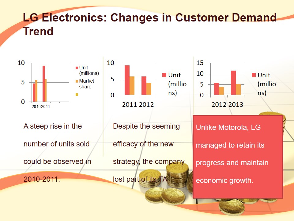 LG Electronics: Changes in Customer Demand Trend