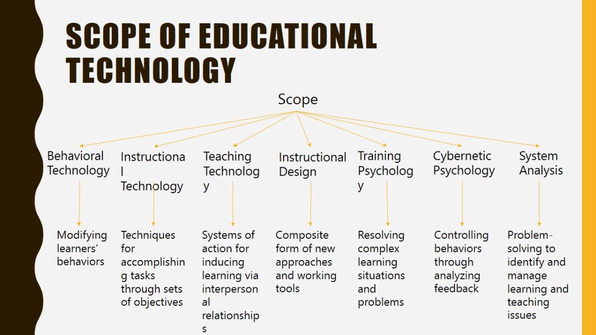 Scope of educational technology