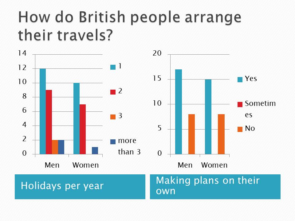 How do British people arrange their travels?