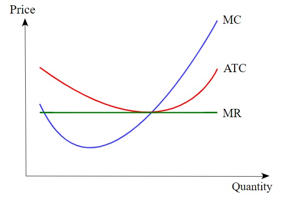 A graph illustrating the marginal cost, average total cost, marginal revenue.