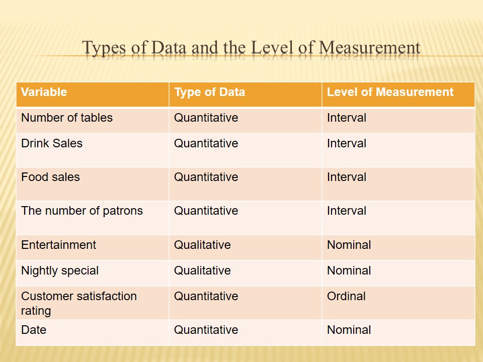 Types of Data and the Level of Measurement