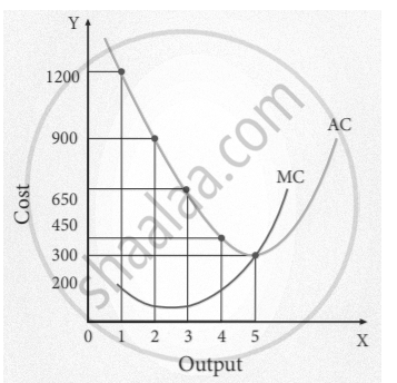 The relationship between average cost and marginal cost curves