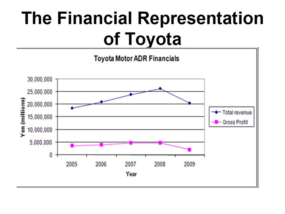 The Financial Representation of Toyota