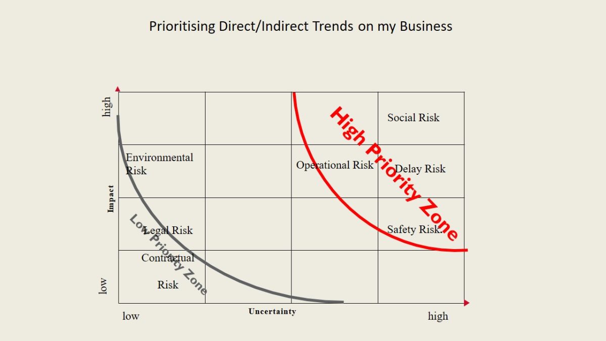 Prioritising Direct/Indirect Trends on my Business.