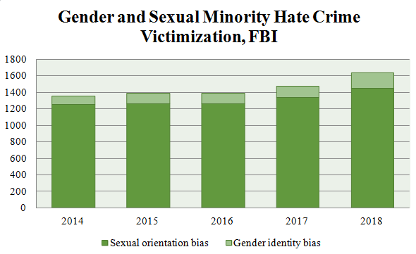 The total number of anti-LGBTQ hate crimes in 2014-2018.