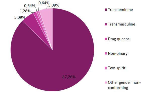 The gender identity of transgender homicide victims.