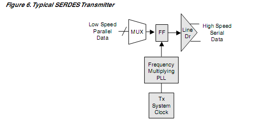 Typical SERDES Transmitter