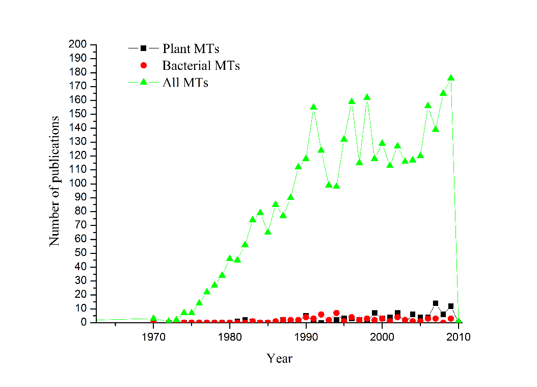 Number of publications from 1964 to 2009 searched using keywords “Metallothionein” (green line), “Bacterial Metallothionein” (red line) and “Plant Metallothionein” (black line). 