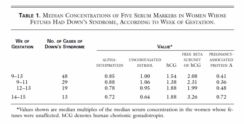 Medium serum concentration of markers