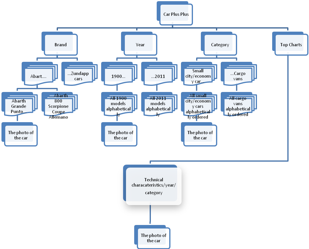 The organizational structure of the items in Car Plus Plus