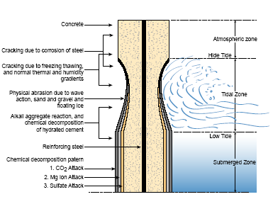 Diagrammatic representation of deterioration of concrete cylinder exposed to seawater.