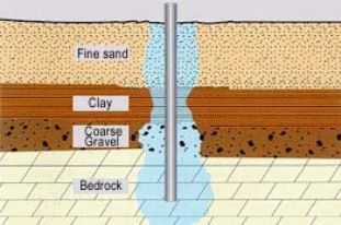 Different types of soils