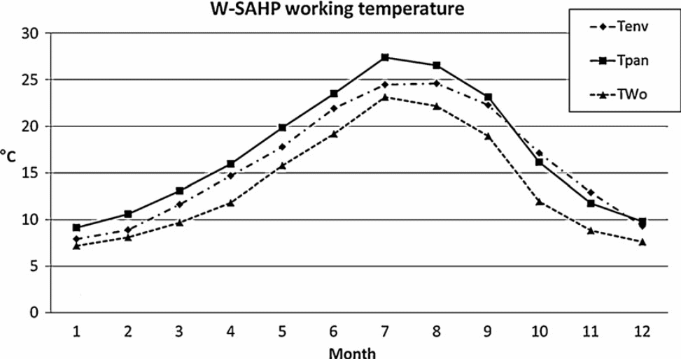 W-SAPH operation temperature