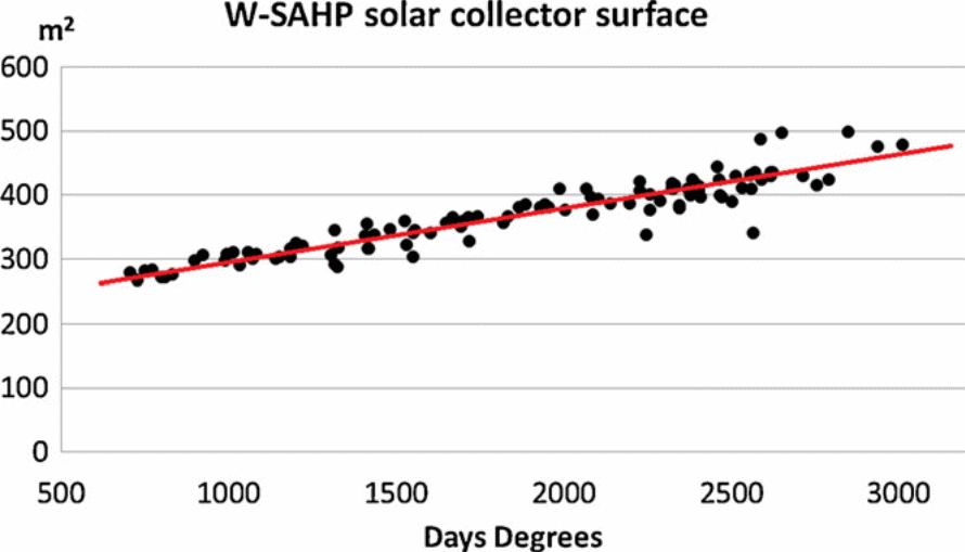 regression analysis on the solar collector panel
