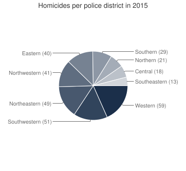 Homicide in Baltimore City by Neighborhood