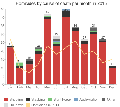 Homicides by cause of death per month in 2015