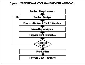 Traditional Costing Strategy