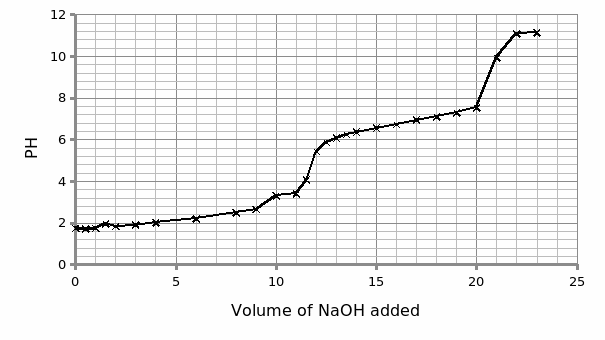 PH verses the volume of NaOH used.
