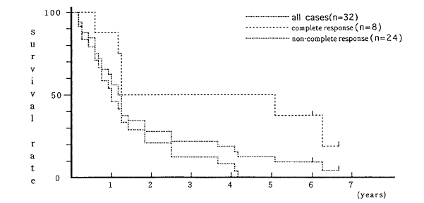 Overall Rate of Survival among the Patients used in the Study.