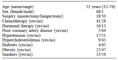 Characteristics of the Patients used in the Study.