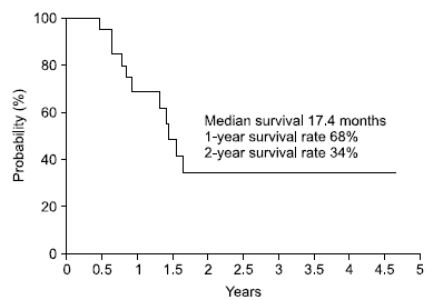 Overall Survival Rate of the Patients used in the Study.